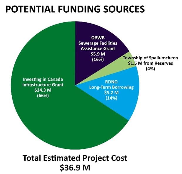 A pie chart showing funding sources